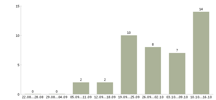 Работа требуются менеджеры на удаленную работу в Новосибирске - Число вакансий в Новосибирске по специальности требуются менеджеры на удаленную работу за 2 месяца