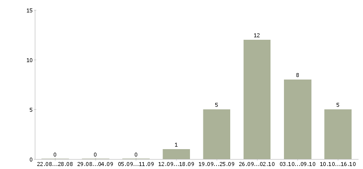 Работа сотрудники для работы в интернете в Ногинске - Число вакансий в Ногинске по специальности сотрудники для работы в интернете за 2 месяца