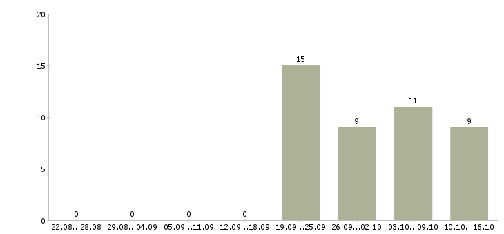 Работа экспедитор с обязанностью грузчика в Пензе - Число вакансий в Пензе по специальности экспедитор с обязанностью грузчика за 2 месяца