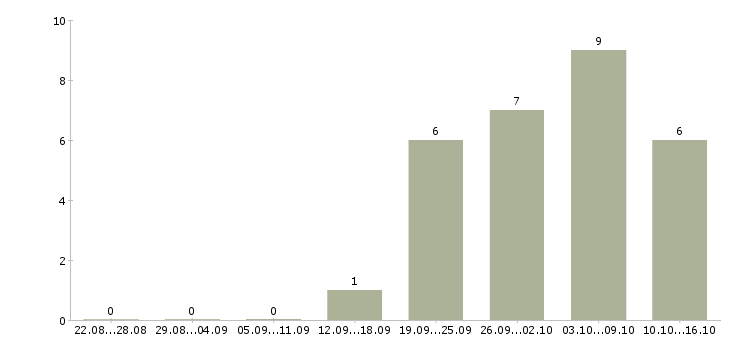 Работа требуется комплектовщик в Перми - Число вакансий в Перми по специальности требуется комплектовщик за 2 месяца