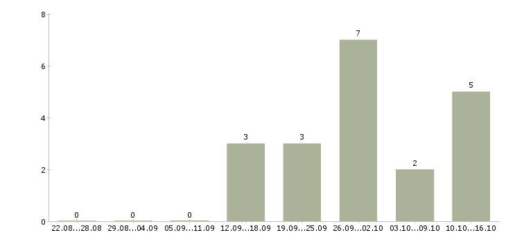 Работа специалист по продажам на дому в Пскове - Число вакансий в Пскове по специальности специалист по продажам на дому за 2 месяца