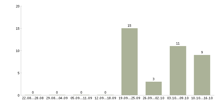 Работа сотрудники по работе с клиентами в Пятигорске - Число вакансий в Пятигорске по специальности сотрудники по работе с клиентами за 2 месяца
