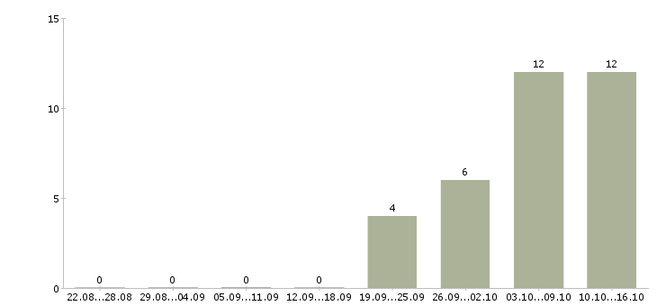 Работа менеджер телефонных звонков в Рязани - Число вакансий в Рязани по специальности менеджер телефонных звонков за 2 месяца
