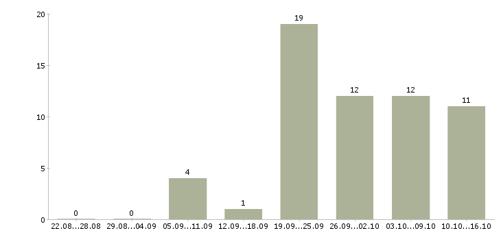 Работа продавец консультант аксессуаров в Самаре - Число вакансий в Самаре по специальности продавец консультант аксессуаров за 2 месяца