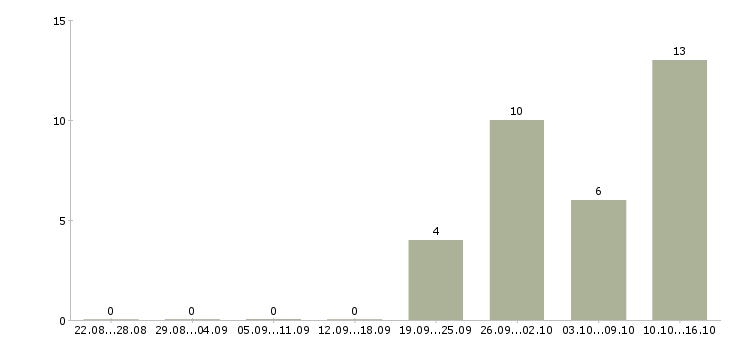 Работа руководитель проектов продаж в Самаре - Число вакансий в Самаре по специальности руководитель проектов продаж за 2 месяца