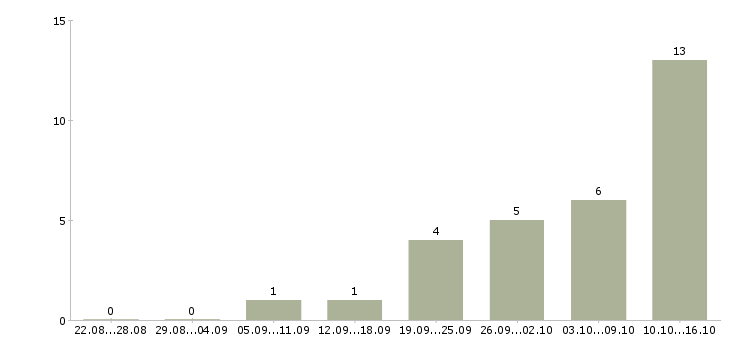 Работа сотрудник на первичку в Саранске - Число вакансий в Саранске по специальности сотрудник на первичку за 2 месяца