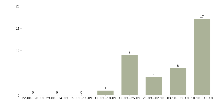 Работа менеджер интернет офиса в Сочи - Число вакансий в Сочи по специальности менеджер интернет офиса за 2 месяца