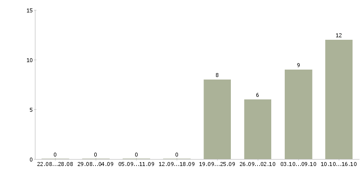 Работа менеджер офисных продаж в Сочи - Число вакансий в Сочи по специальности менеджер офисных продаж за 2 месяца