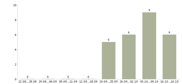 Работа специалист с опытом руководителя в Сочи - Число вакансий в Сочи по специальности специалист с опытом руководителя за 2 месяца