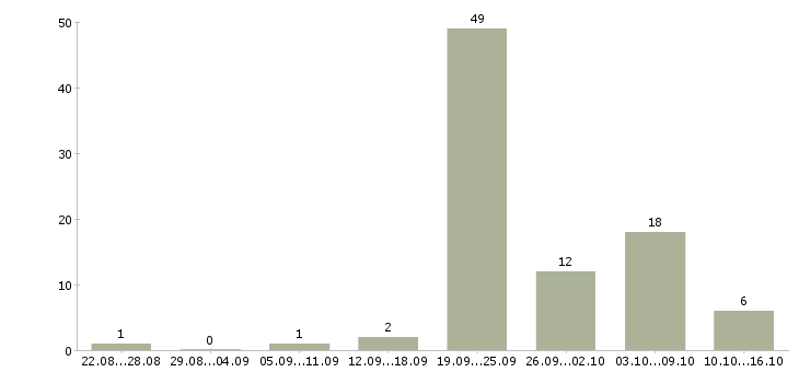 Работа менеджер интернет офиса в Ставрополе - Число вакансий в Ставрополе по специальности менеджер интернет офиса за 2 месяца