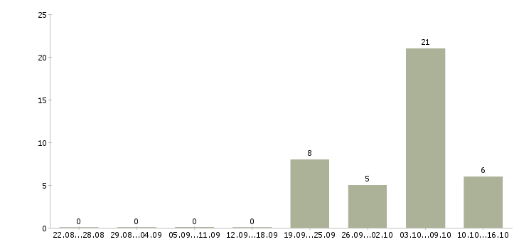 Работа требуется комплектовщик в Ставрополе - Число вакансий в Ставрополе по специальности требуется комплектовщик за 2 месяца