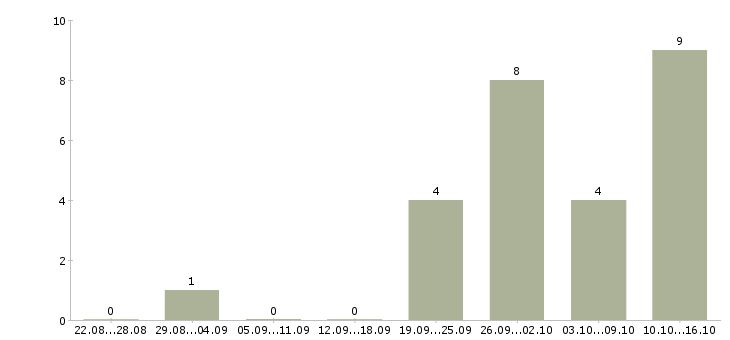 Работа торговый представитель на развитие в Сургуте - Число вакансий в Сургуте по специальности торговый представитель на развитие за 2 месяца