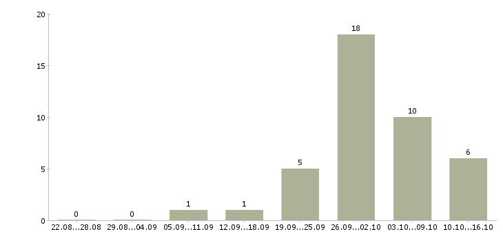 Работа специалист по работе с сайтом в Тамбове - Число вакансий в Тамбове по специальности специалист по работе с сайтом за 2 месяца