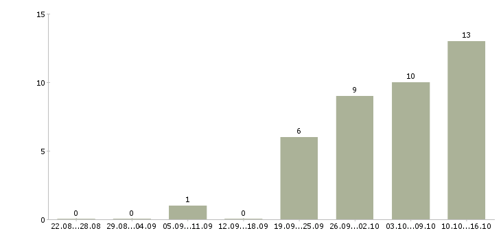 Работа менеджер по продажам работаем дома в Твери - Число вакансий в Твери по специальности менеджер по продажам работаем дома за 2 месяца