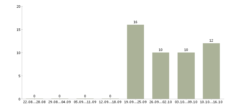 Работа водитель с торговым представителем в Тольятти - Число вакансий в Тольятти по специальности водитель с торговым представителем за 2 месяца