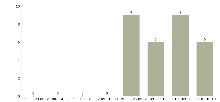 Работа менеджер по работе постоянными клиентами в Тольятти - Число вакансий в Тольятти по специальности менеджер по работе постоянными клиентами за 2 месяца