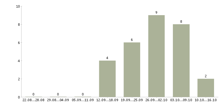 Работа специалист по услугам компании в Тольятти - Число вакансий в Тольятти по специальности специалист по услугам компании за 2 месяца
