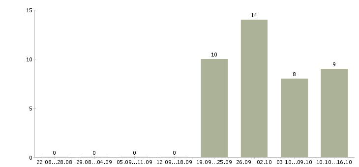 Работа кассир вахтовым методом в Туле - Число вакансий в Туле по специальности кассир вахтовым методом за 2 месяца