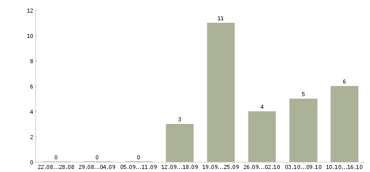 Работа менеджер проекта в сети в Туле - Число вакансий в Туле по специальности менеджер проекта в сети за 2 месяца