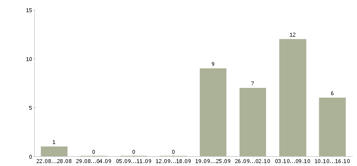 Работа менеджер по офисным продажам в Тюмени - Число вакансий в Тюмени по специальности менеджер по офисным продажам за 2 месяца