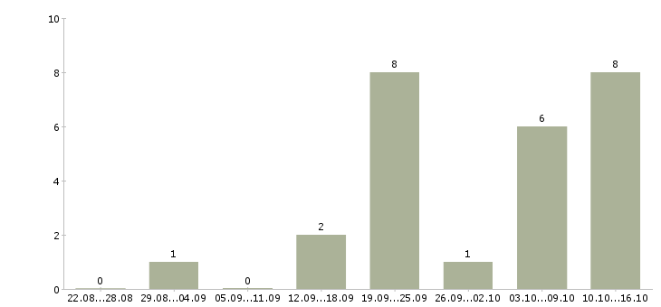 Работа менеджер по рекламе с обучением в Тюмени - Число вакансий в Тюмени по специальности менеджер по рекламе с обучением за 2 месяца