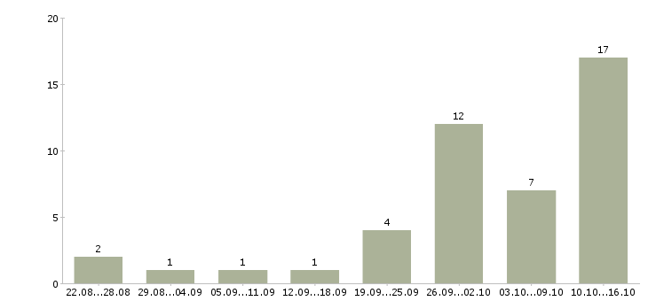Работа сотрудник по совмещению в Тюмени - Число вакансий в Тюмени по специальности сотрудник по совмещению за 2 месяца