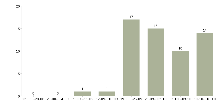 Работа предлагаю удаленную работу в Ульяновске - Число вакансий в Ульяновске по специальности предлагаю удаленную работу за 2 месяца