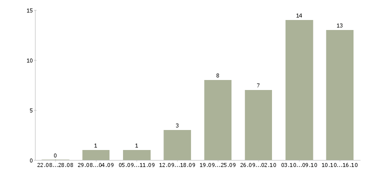 Работа сотрудник по оформлению документов в Ульяновске - Число вакансий в Ульяновске по специальности сотрудник по оформлению документов за 2 месяца