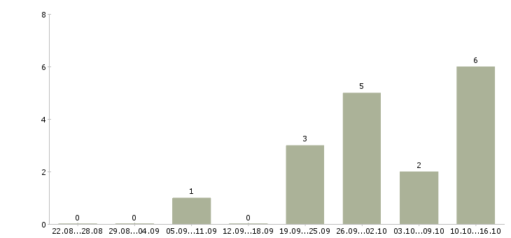 Работа менеджер контакт центра в Уфе - Число вакансий в Уфе по специальности менеджер контакт центра за 2 месяца