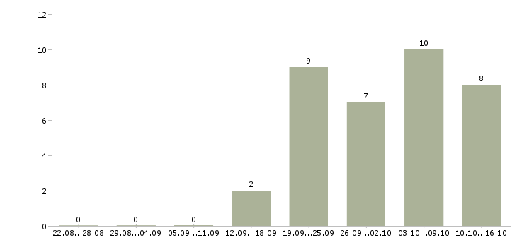 Работа продавец в торговый центр в Уфе - Число вакансий в Уфе по специальности продавец в торговый центр за 2 месяца