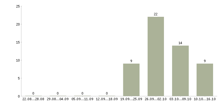 Работа супервайзер по продажам в Уфе - Число вакансий в Уфе по специальности супервайзер по продажам за 2 месяца
