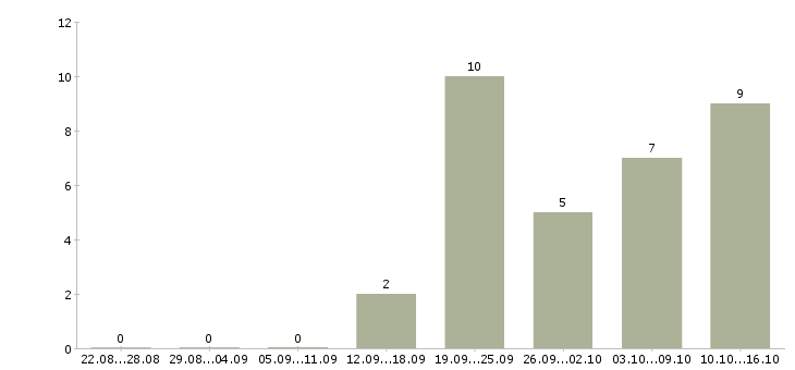 Работа менеджер по встречам в Чебоксарах - Число вакансий в Чебоксарах по специальности менеджер по встречам за 2 месяца