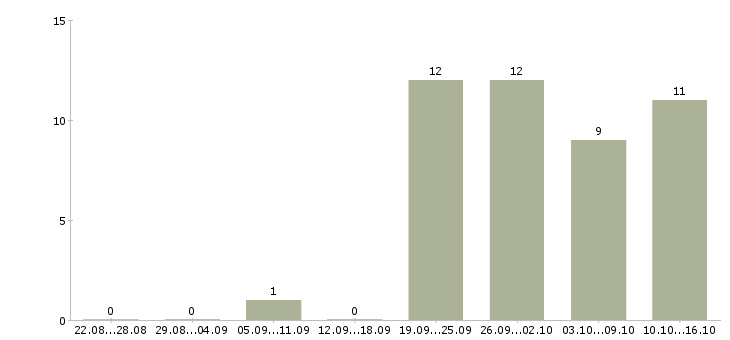 Работа специалист для работы на пк в Чебоксарах - Число вакансий в Чебоксарах по специальности специалист для работы на пк за 2 месяца