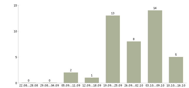 Работа продавец по гибкому графику в Челябинске - Число вакансий в Челябинске по специальности продавец по гибкому графику за 2 месяца