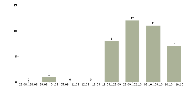 Работа региональный представитель компании в Челябинске - Число вакансий в Челябинске по специальности региональный представитель компании за 2 месяца