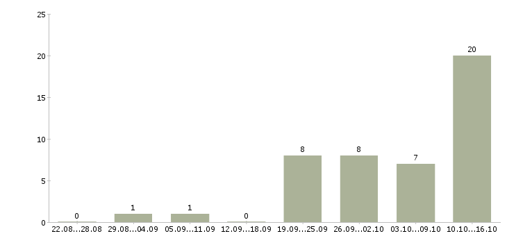 Работа специалист по работе с сайтом в Ярославле - Число вакансий в Ярославле по специальности специалист по работе с сайтом за 2 месяца