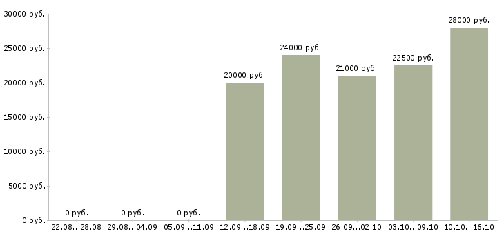 Вакансии администратор на телефон в офис Нижний новгород - Медиана зарплат администратор на телефон в офис Нижний новгород за 2 месяца
