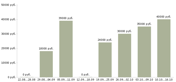 Вакансии администратор парка Санкт-петербург - Медиана зарплат администратор парка Санкт-петербург за 2 месяца
