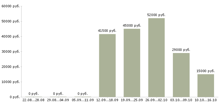 Вакансии в крупную компанию требуются сотрудники в Костроме - Медиана зарплат в крупную компанию требуются сотрудники в Костроме за 2 месяца
