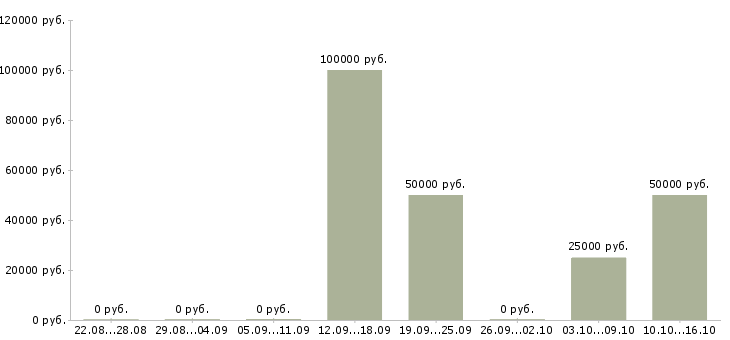Вакансии ведущий специалист кредитного отдела в Москве - Медиана зарплат ведущий специалист кредитного отдела в Москве за 2 месяца