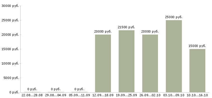 Вакансии ведущий специалист по обучению в Саратове - Медиана зарплат ведущий специалист по обучению в Саратове за 2 месяца