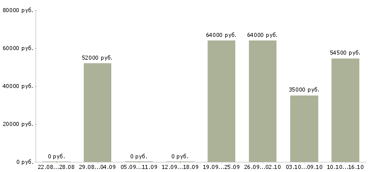 Вакансии грузчик на вахту с проживанием в Ярославле - Медиана зарплат грузчик на вахту с проживанием в Ярославле за 2 месяца