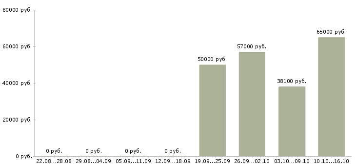 Вакансии грузчик с бесплатным проживанием в Твери - Медиана зарплат грузчик с бесплатным проживанием в Твери за 2 месяца