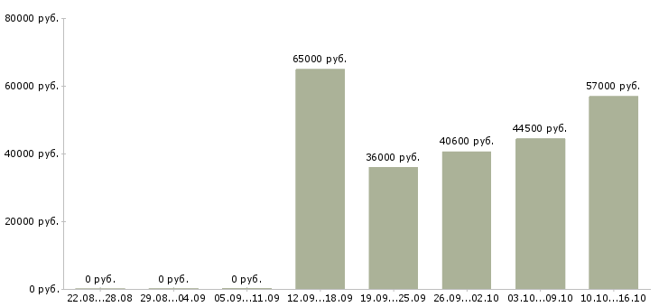 Вакансии грузчики вахта с проживанием Ростов-на-дону - Медиана зарплат грузчики вахта с проживанием Ростов-на-дону за 2 месяца