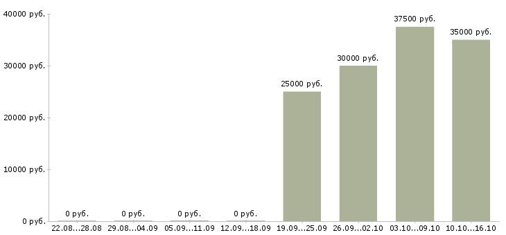 Вакансии директор административного офиса Санкт-петербург - Медиана зарплат директор административного офиса Санкт-петербург за 2 месяца