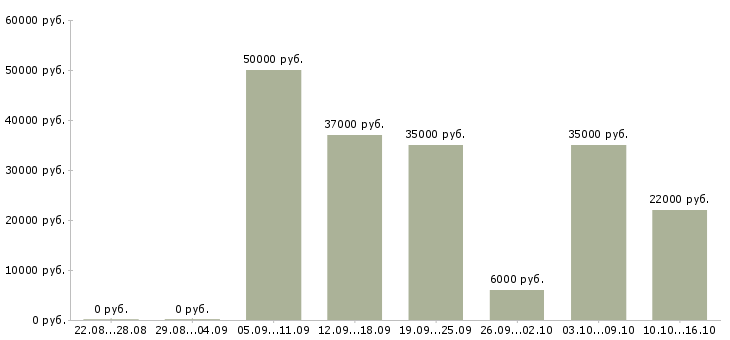 Вакансии для активных и целеустремленных сотрудников в Перми - Медиана зарплат для активных и целеустремленных сотрудников в Перми за 2 месяца