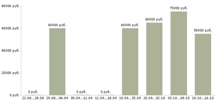 Вакансии заместитель главного бухгалтера по производству в Москве - Медиана зарплат заместитель главного бухгалтера по производству в Москве за 2 месяца