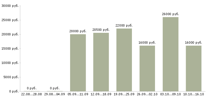 Вакансии зарабатываем в интернете без продаж в Челябинске - Медиана зарплат зарабатываем в интернете без продаж в Челябинске за 2 месяца