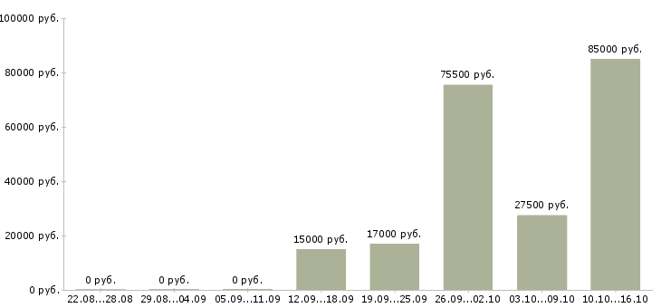 Вакансии ищу активных сотрудников в Воронеже - Медиана зарплат ищу активных сотрудников в Воронеже за 2 месяца