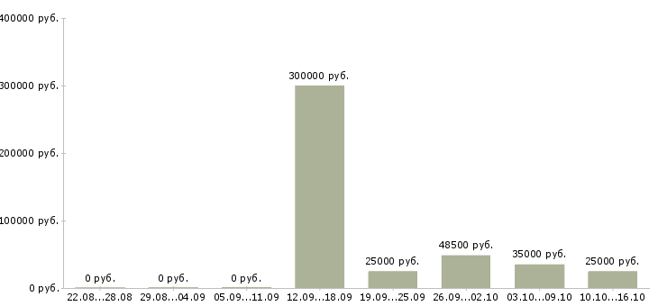 Вакансии карьера в крупной компании в Твери - Медиана зарплат карьера в крупной компании в Твери за 2 месяца